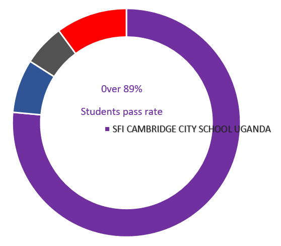 89% students pass rate