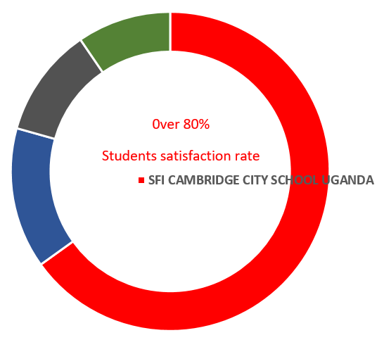 80% students satisfaction